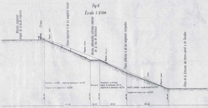 Gràfic Pla Inclinat Toralles